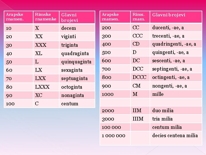 Arapske znamen. Rimske znamenke Glavni brojevi Arapske znamen. Rims. znam. Glavni brojevi 10 X