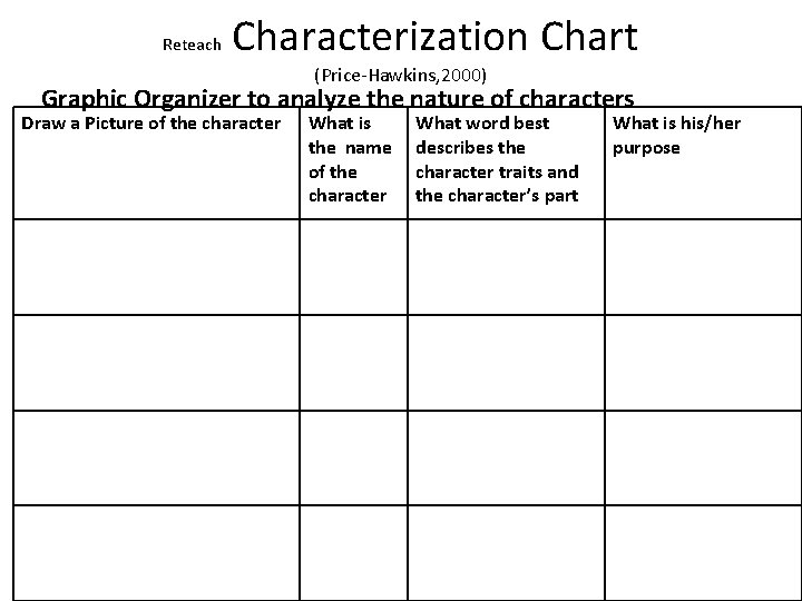 Reteach Characterization Chart (Price-Hawkins, 2000) Graphic Organizer to analyze the nature of characters Draw