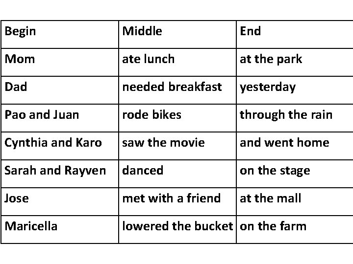 Begin Middle End Mom ate lunch at the park Dad needed breakfast yesterday Pao