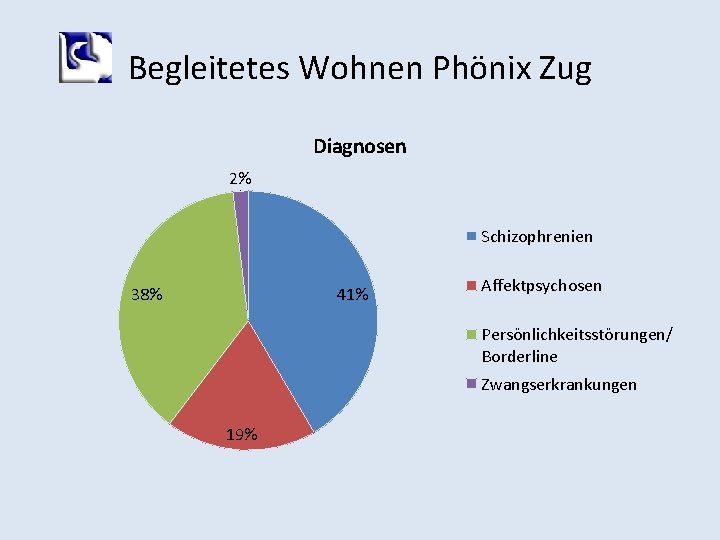 Begleitetes Wohnen Phönix Zug Diagnosen 2% Schizophrenien 41% 38% Affektpsychosen Persönlichkeitsstörungen/ Borderline Zwangserkrankungen 19%