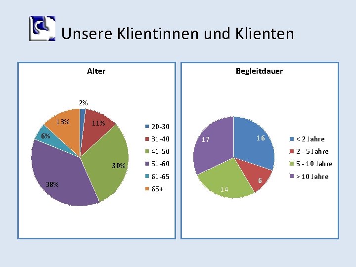 Unsere Klientinnen und Klienten Alter Begleitdauer 2% 13% 11% 20 -30 6% 31 -40