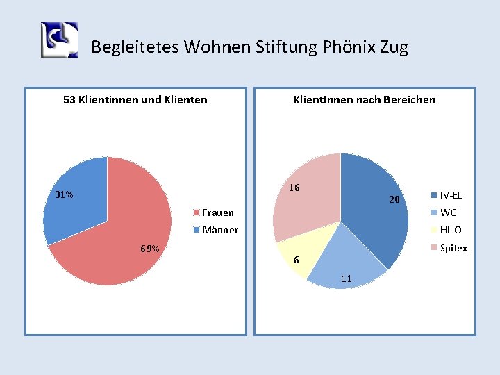 Begleitetes Wohnen Stiftung Phönix Zug 53 Klientinnen und Klienten Klient. Innen nach Bereichen 16