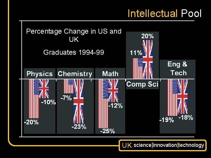Intellectual Pool Percentage Change in US and UK Graduates 1994 -99 UK science|innovation|technology 