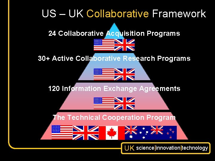 US – UK Collaborative Framework 24 Collaborative Acquisition Programs 30+ Active Collaborative Research Programs