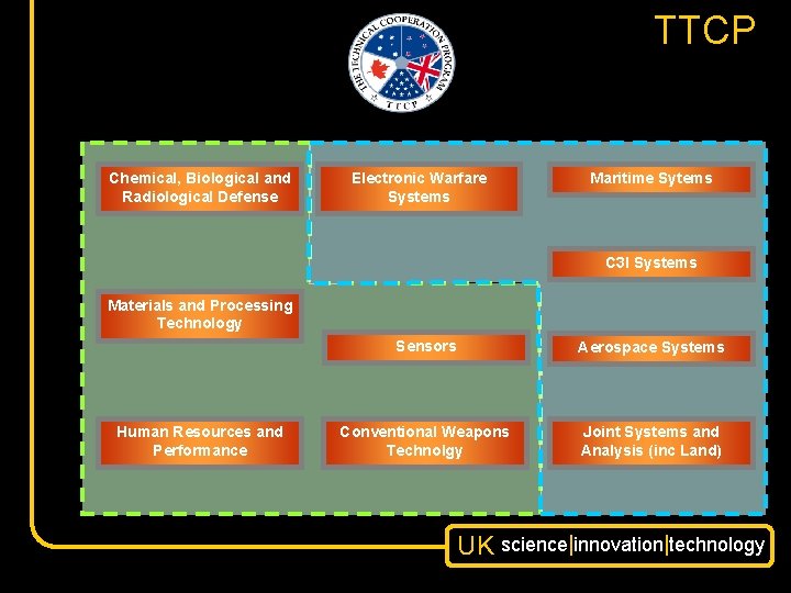 TTCP Chemical, Biological and Radiological Defense Electronic Warfare Systems Maritime Sytems C 3 I