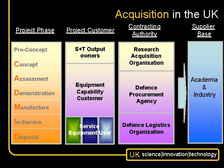 Acquisition in the UK Project Phase Pre-Concept Project Customer S+T Output owners Concept Assessment