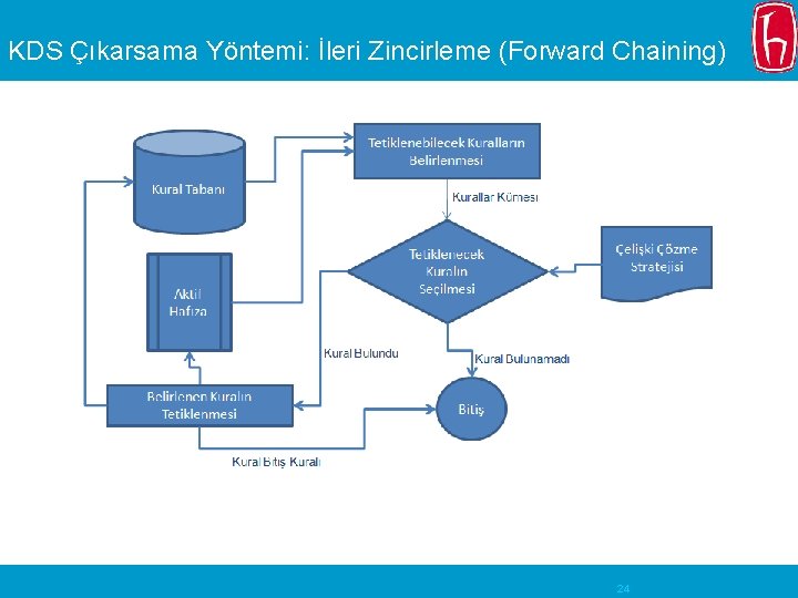 KDS Çıkarsama Yöntemi: İleri Zincirleme (Forward Chaining) 24 