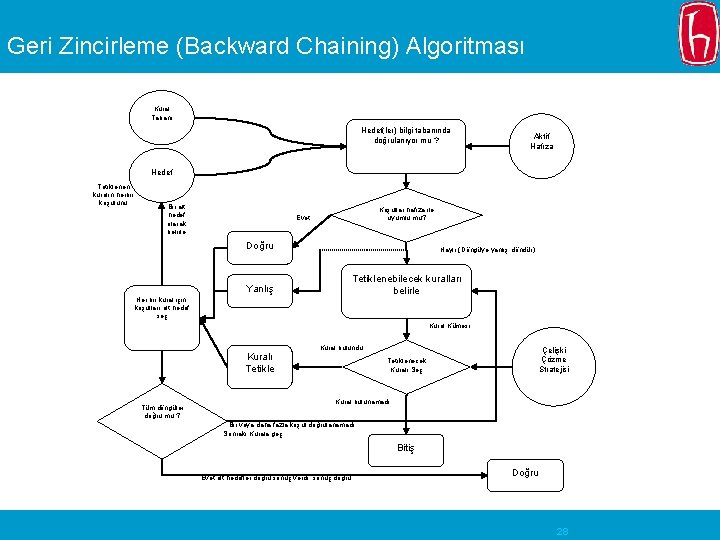 Geri Zincirleme (Backward Chaining) Algoritması Kural Tabanı Hedef(ler) bilgi tabanında doğrulanıyor mu ? Aktif