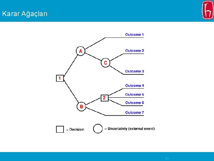 Karar Ağaçları 31 