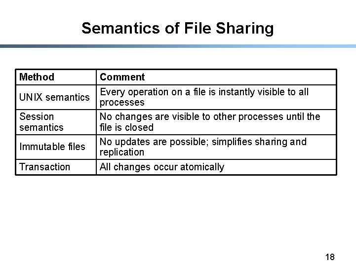Semantics of File Sharing Method UNIX semantics Session semantics Immutable files Transaction Comment Every