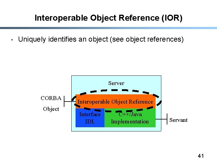 Interoperable Object Reference (IOR) • Uniquely identifies an object (see object references) Server CORBA