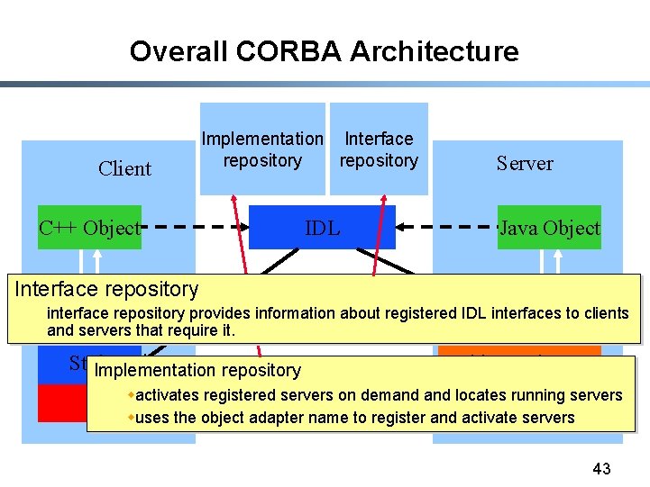 Overall CORBA Architecture Client C++ Object Implementation Interface repository IDL Server Java Object Interface
