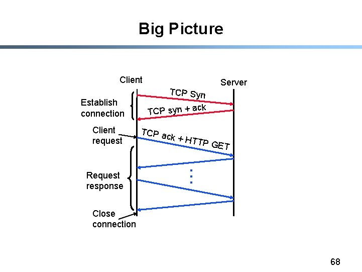 Big Picture Client Establish connection Client request Request response TCP Syn Server k TCP