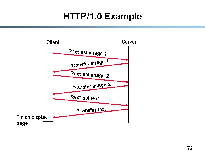 HTTP/1. 0 Example Server Client Request image 1 Transfer im Request image 2 Transfer