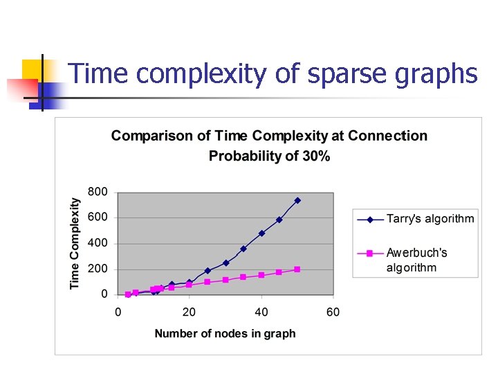 Time complexity of sparse graphs 