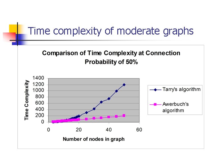 Time complexity of moderate graphs 