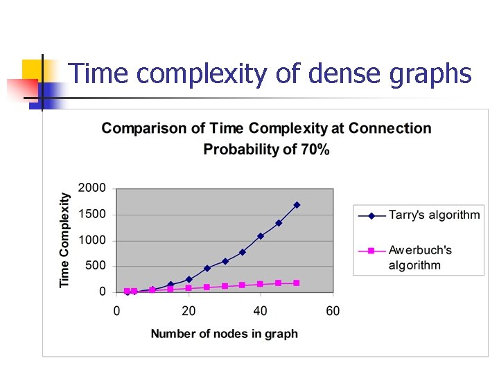 Time complexity of dense graphs 