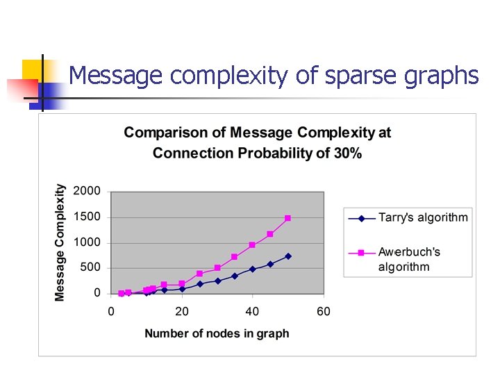 Message complexity of sparse graphs 