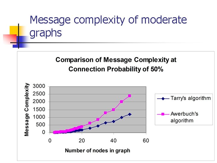 Message complexity of moderate graphs 