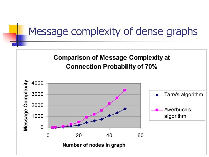 Message complexity of dense graphs 