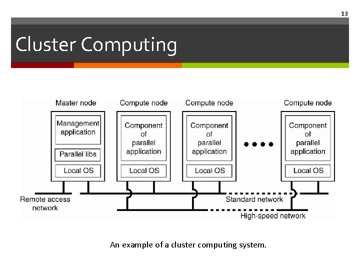 13 Cluster Computing An example of a cluster computing system. 