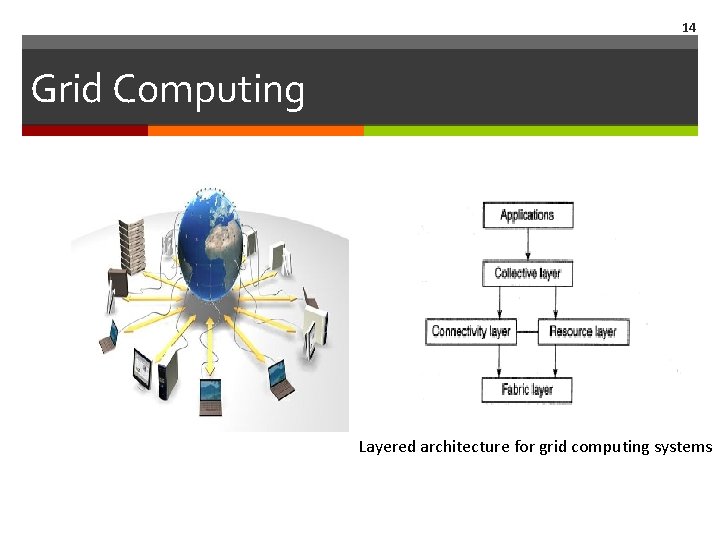 14 Grid Computing Layered architecture for grid computing systems 