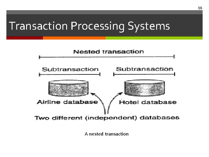 16 Transaction Processing Systems A nested transaction 