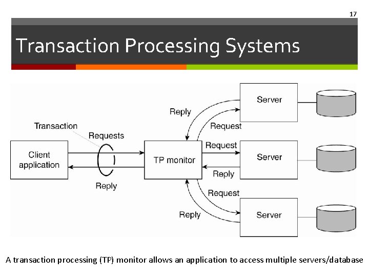 17 Transaction Processing Systems A transaction processing (TP) monitor allows an application to access