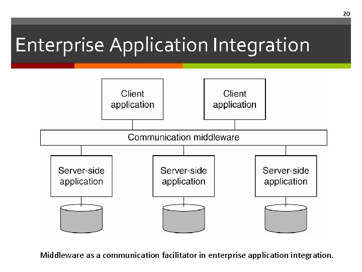 20 Enterprise Application Integration Middleware as a communication facilitator in enterprise application integration. 