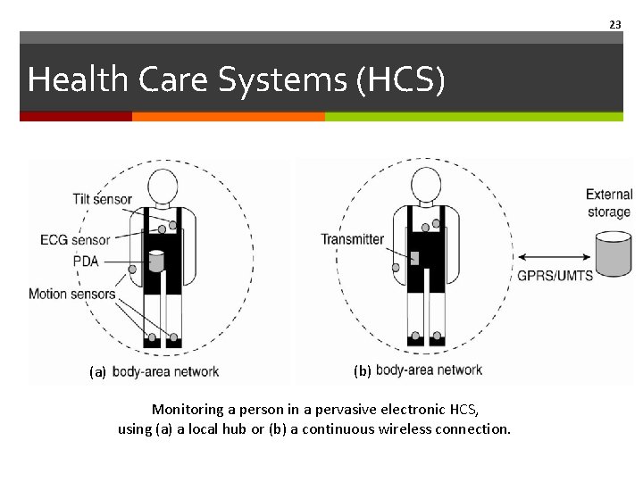 23 Health Care Systems (HCS) (a) (b) Monitoring a person in a pervasive electronic