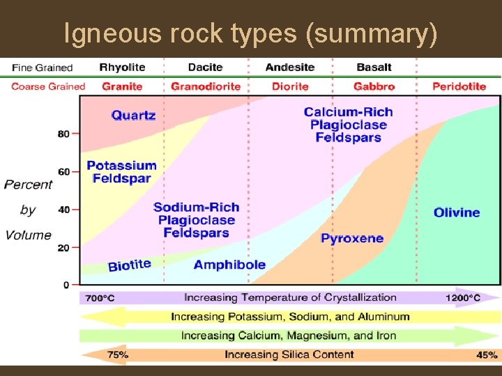 Igneous rock types (summary) 