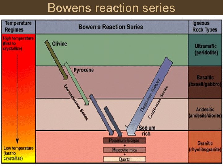 Bowens reaction series 