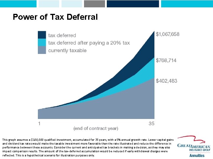 Power of Tax Deferral This graph assumes a $100, 000 qualified investment, accumulated for