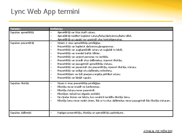 Lync Web App termini Termins Sapulces apmeklētāji Sapulces prezentētāji Definīcija • Apmeklētāji var tikai