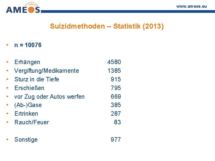 www. ameos. eu Suizidmethoden – Statistik (2013) • n = 10076 • • Erhängen