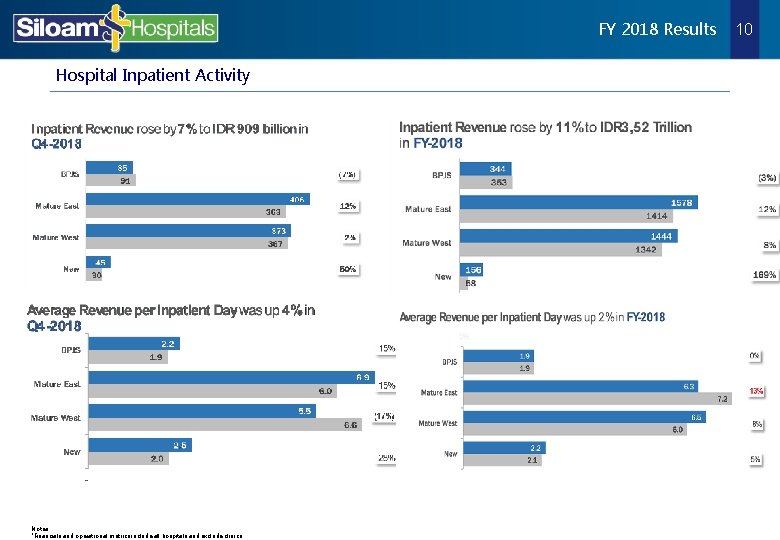 FY 2018 Results Hospital Inpatient Activity Notes: *Financials and operational metrics include all hospitals