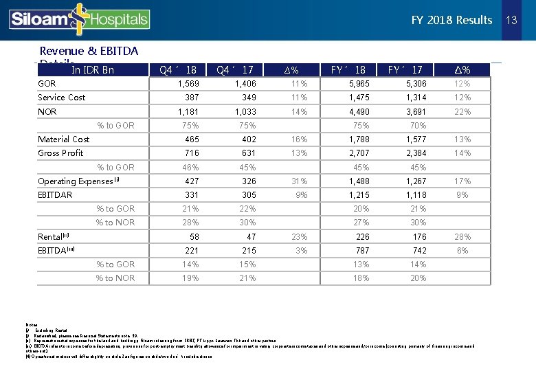 FY 2018 Results Revenue & EBITDA Details. In IDR Bn Q 4 ’ 18