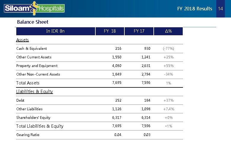 FY 2018 Results Balance Sheet In IDR Bn FY 18 FY 17 ∆% Assets