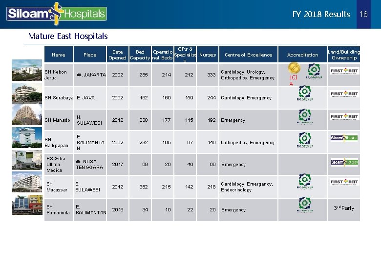 FY 2018 Results 16 Mature East Hospitals Name SH Kebon Jeruk Place W. JAKARTA