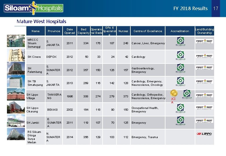 FY 2018 Results 17 Mature West Hospitals GPs & Date Bed Operatio Specialist Nurses