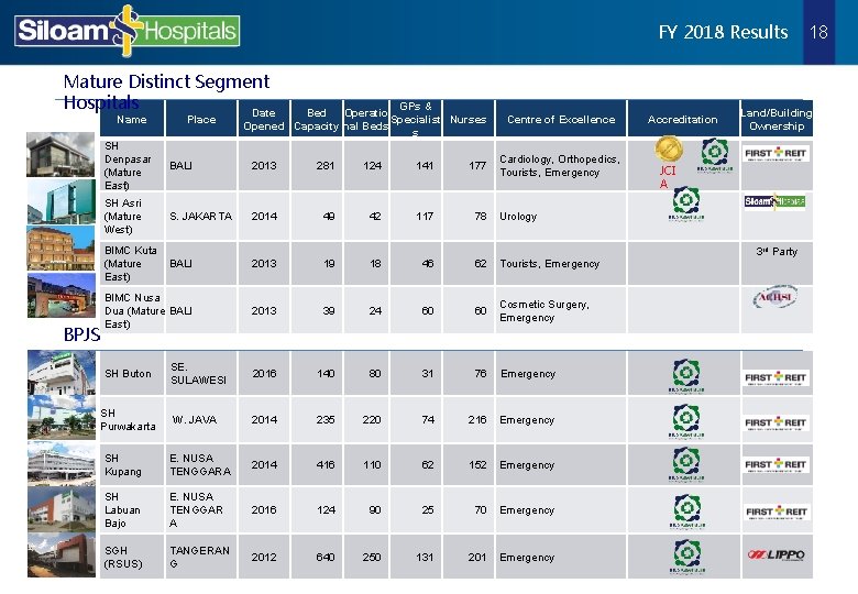 FY 2018 Results Mature Distinct Segment Hospitals Date Name BPJS Place GPs & Bed