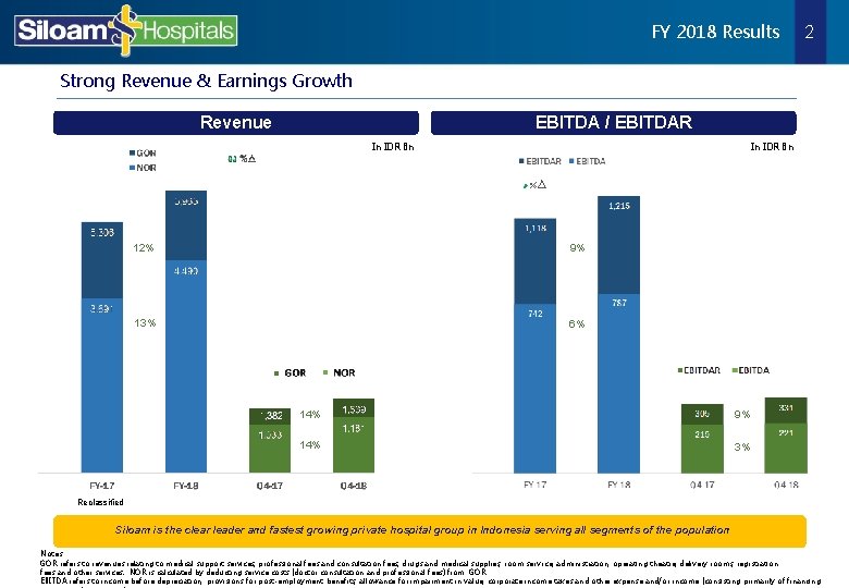 FY 2018 Results 2 Strong Revenue & Earnings Growth Revenue EBITDA / EBITDAR Revenu