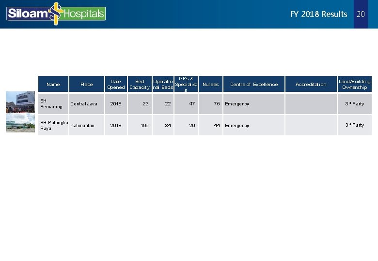 FY 2018 Results Name SH Semarang Place Central Java SH Palangka Kalimantan Raya GPs