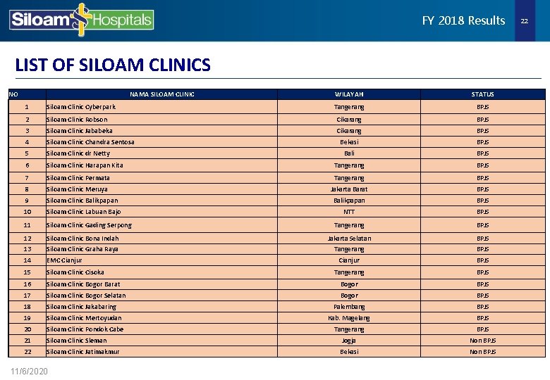 FY 2018 Results LIST OF SILOAM CLINICS NO NAMA SILOAM CLINIC WILAYAH STATUS Tangerang