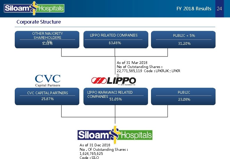 FY 2018 Results Corporate Structure OTHER MAJORITY SHAREHOLDERS > 5% 5. 32% LIPPO RELATED