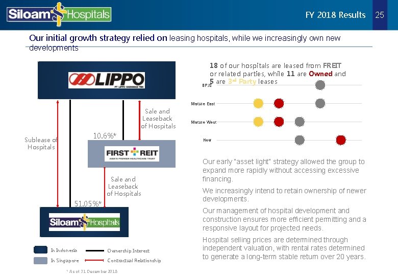 FY 2018 Results Our initial growth strategy relied on leasing hospitals, while we increasingly