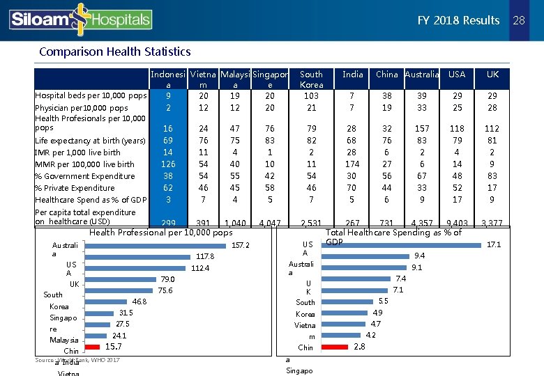 FY 2018 Results Comparison Health Statistics Indonesi Vietna Malaysi Singapor a m a e