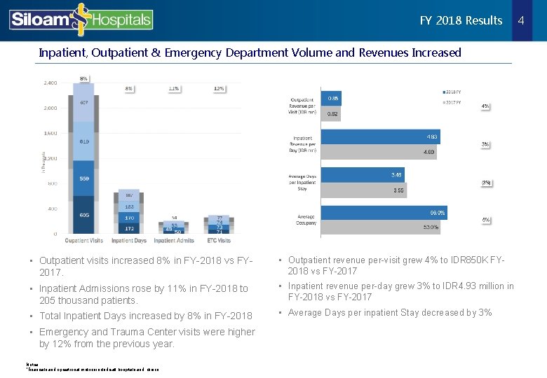 FY 2018 Results Inpatient, Outpatient & Emergency Department Volume and Revenues Increased • Outpatient