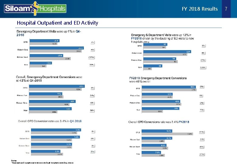 FY 2018 Results Hospital Outpatient and ED Activity Notes: *Financials and operational metrics include