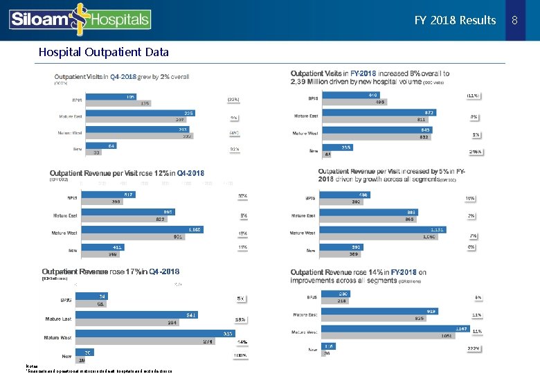 FY 2018 Results Hospital Outpatient Data Notes: *Financials and operational metrics include all hospitals